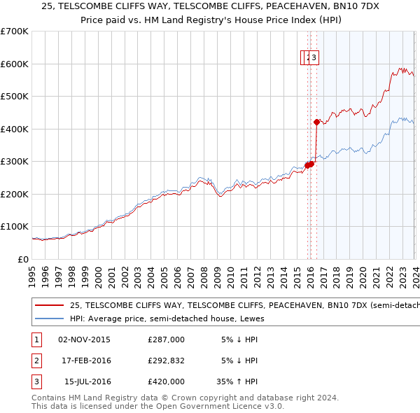 25, TELSCOMBE CLIFFS WAY, TELSCOMBE CLIFFS, PEACEHAVEN, BN10 7DX: Price paid vs HM Land Registry's House Price Index
