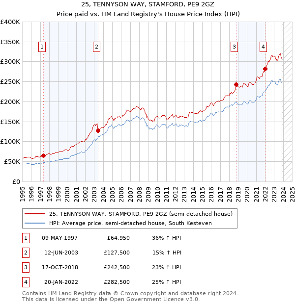 25, TENNYSON WAY, STAMFORD, PE9 2GZ: Price paid vs HM Land Registry's House Price Index