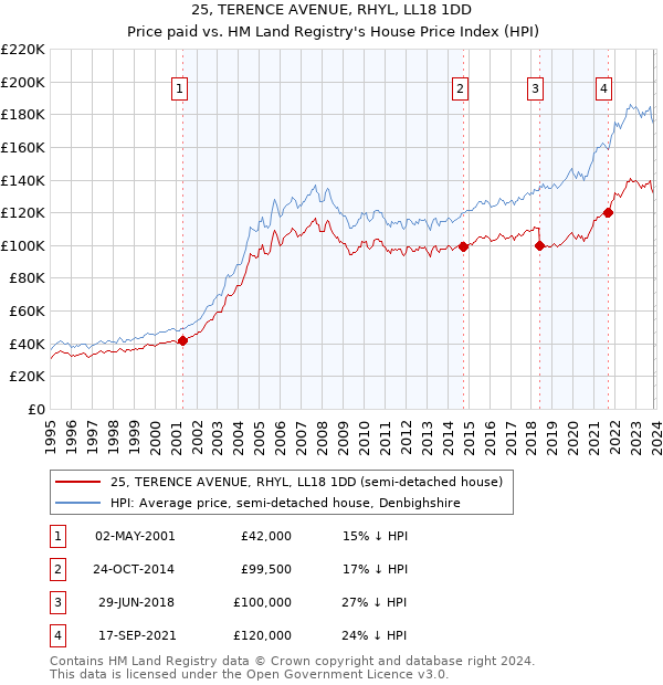 25, TERENCE AVENUE, RHYL, LL18 1DD: Price paid vs HM Land Registry's House Price Index