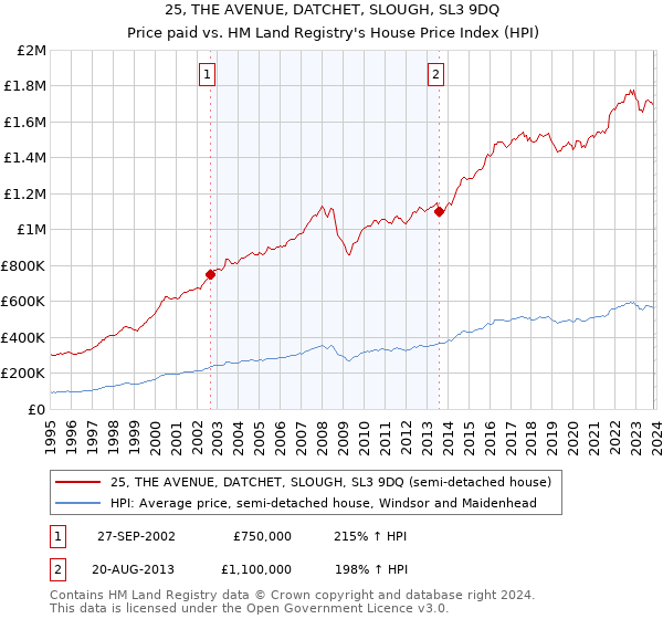 25, THE AVENUE, DATCHET, SLOUGH, SL3 9DQ: Price paid vs HM Land Registry's House Price Index