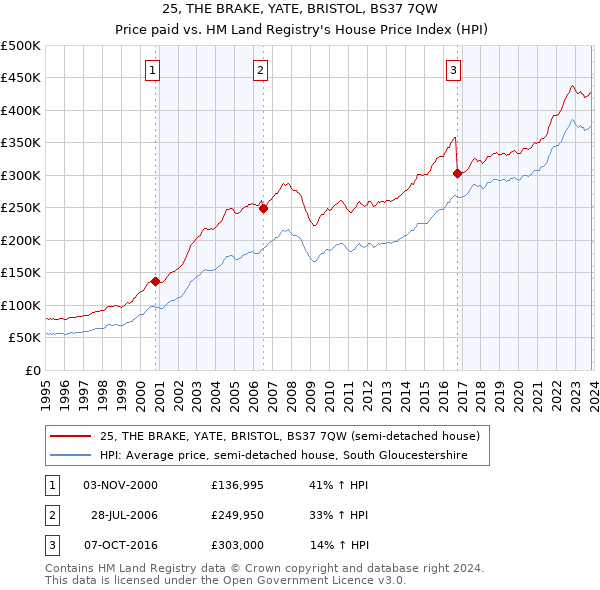 25, THE BRAKE, YATE, BRISTOL, BS37 7QW: Price paid vs HM Land Registry's House Price Index