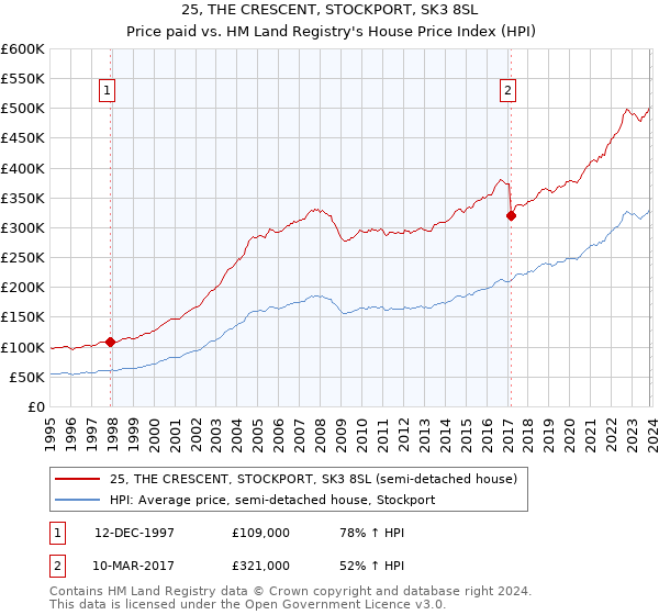 25, THE CRESCENT, STOCKPORT, SK3 8SL: Price paid vs HM Land Registry's House Price Index