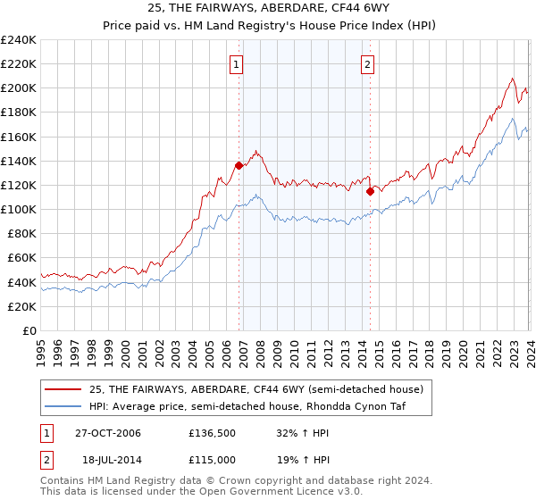 25, THE FAIRWAYS, ABERDARE, CF44 6WY: Price paid vs HM Land Registry's House Price Index