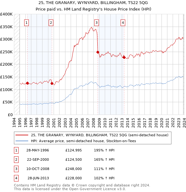 25, THE GRANARY, WYNYARD, BILLINGHAM, TS22 5QG: Price paid vs HM Land Registry's House Price Index