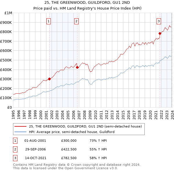 25, THE GREENWOOD, GUILDFORD, GU1 2ND: Price paid vs HM Land Registry's House Price Index