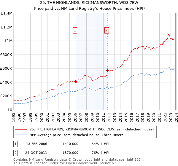 25, THE HIGHLANDS, RICKMANSWORTH, WD3 7EW: Price paid vs HM Land Registry's House Price Index