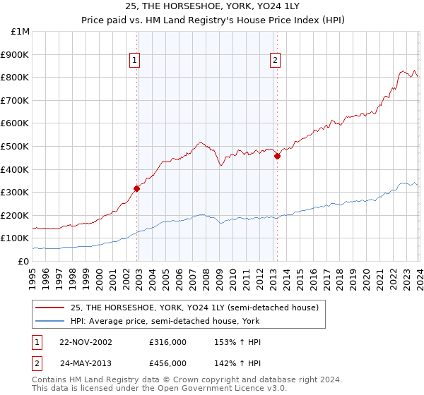 25, THE HORSESHOE, YORK, YO24 1LY: Price paid vs HM Land Registry's House Price Index