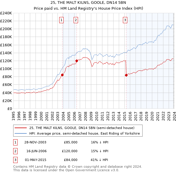 25, THE MALT KILNS, GOOLE, DN14 5BN: Price paid vs HM Land Registry's House Price Index