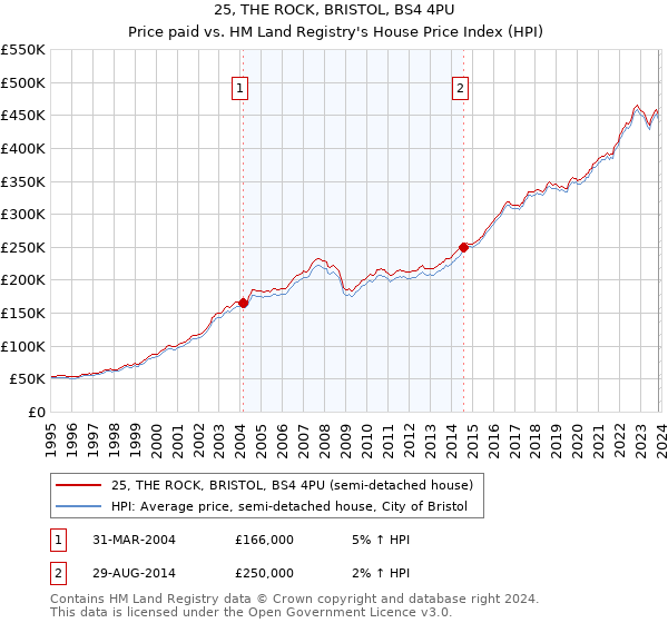 25, THE ROCK, BRISTOL, BS4 4PU: Price paid vs HM Land Registry's House Price Index