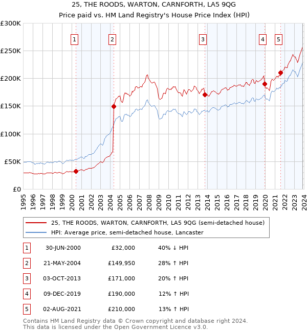 25, THE ROODS, WARTON, CARNFORTH, LA5 9QG: Price paid vs HM Land Registry's House Price Index