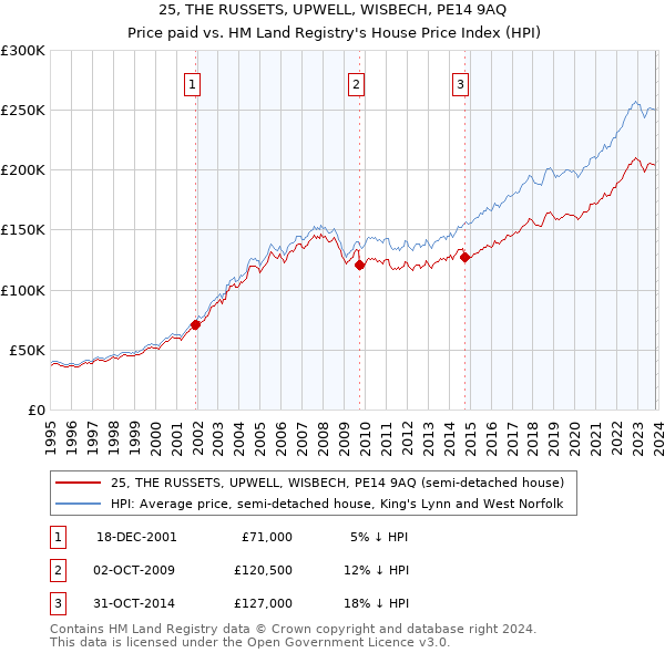 25, THE RUSSETS, UPWELL, WISBECH, PE14 9AQ: Price paid vs HM Land Registry's House Price Index