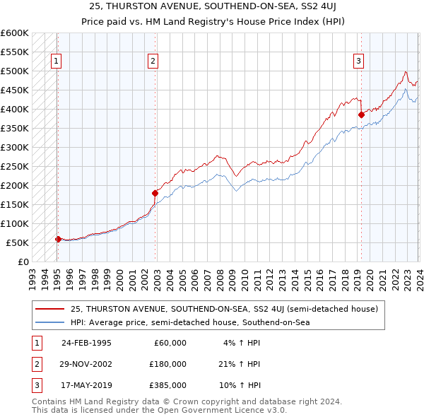 25, THURSTON AVENUE, SOUTHEND-ON-SEA, SS2 4UJ: Price paid vs HM Land Registry's House Price Index