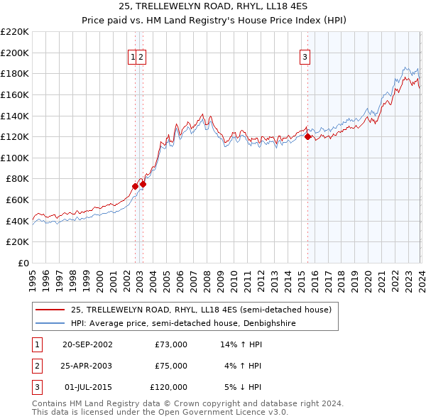 25, TRELLEWELYN ROAD, RHYL, LL18 4ES: Price paid vs HM Land Registry's House Price Index