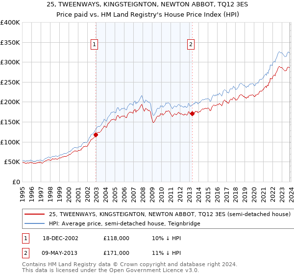 25, TWEENWAYS, KINGSTEIGNTON, NEWTON ABBOT, TQ12 3ES: Price paid vs HM Land Registry's House Price Index