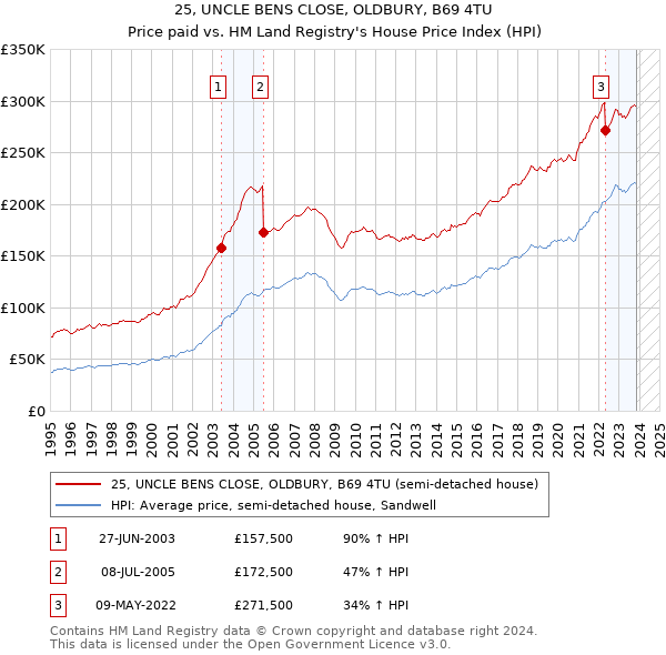 25, UNCLE BENS CLOSE, OLDBURY, B69 4TU: Price paid vs HM Land Registry's House Price Index