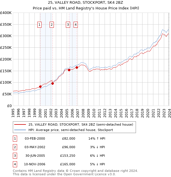 25, VALLEY ROAD, STOCKPORT, SK4 2BZ: Price paid vs HM Land Registry's House Price Index