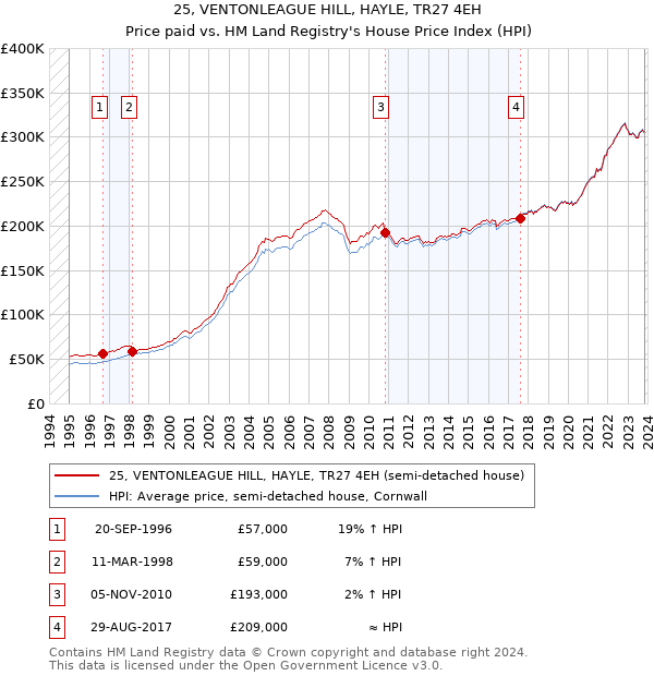 25, VENTONLEAGUE HILL, HAYLE, TR27 4EH: Price paid vs HM Land Registry's House Price Index