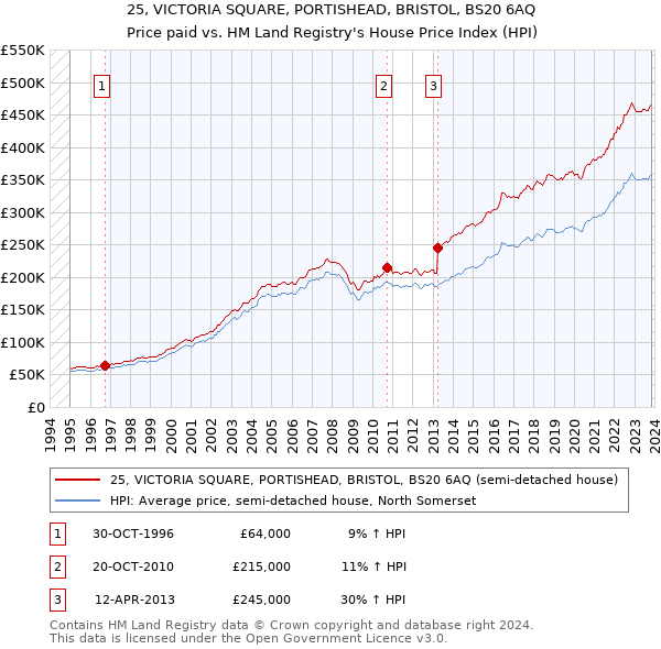 25, VICTORIA SQUARE, PORTISHEAD, BRISTOL, BS20 6AQ: Price paid vs HM Land Registry's House Price Index