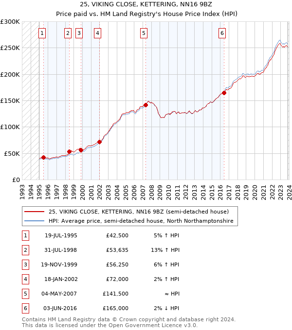 25, VIKING CLOSE, KETTERING, NN16 9BZ: Price paid vs HM Land Registry's House Price Index