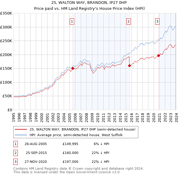 25, WALTON WAY, BRANDON, IP27 0HP: Price paid vs HM Land Registry's House Price Index