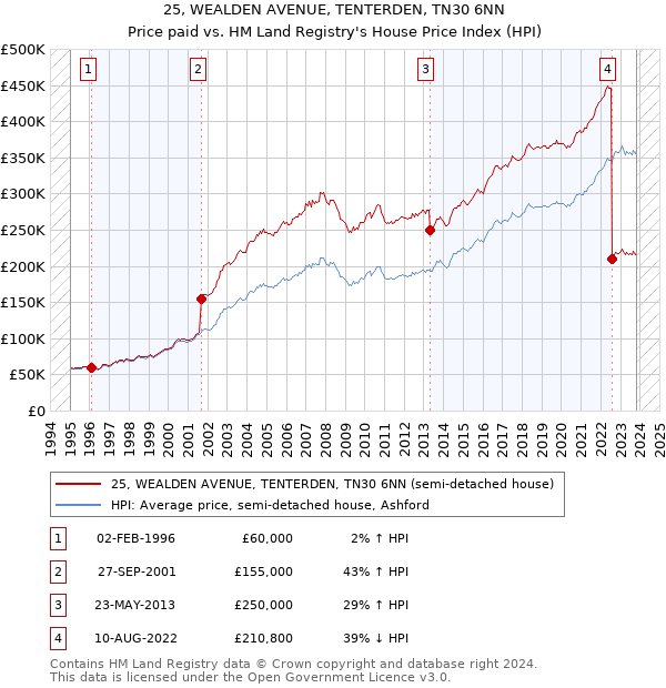 25, WEALDEN AVENUE, TENTERDEN, TN30 6NN: Price paid vs HM Land Registry's House Price Index