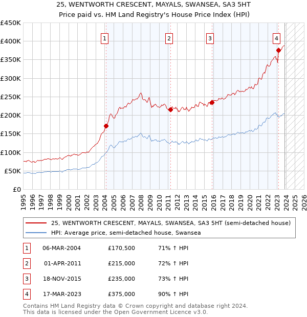 25, WENTWORTH CRESCENT, MAYALS, SWANSEA, SA3 5HT: Price paid vs HM Land Registry's House Price Index