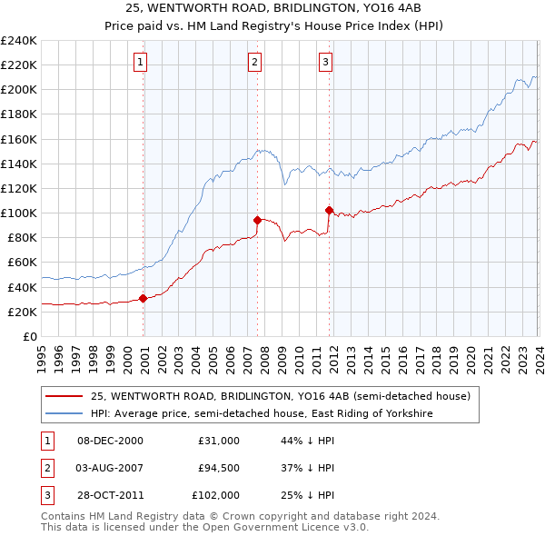 25, WENTWORTH ROAD, BRIDLINGTON, YO16 4AB: Price paid vs HM Land Registry's House Price Index