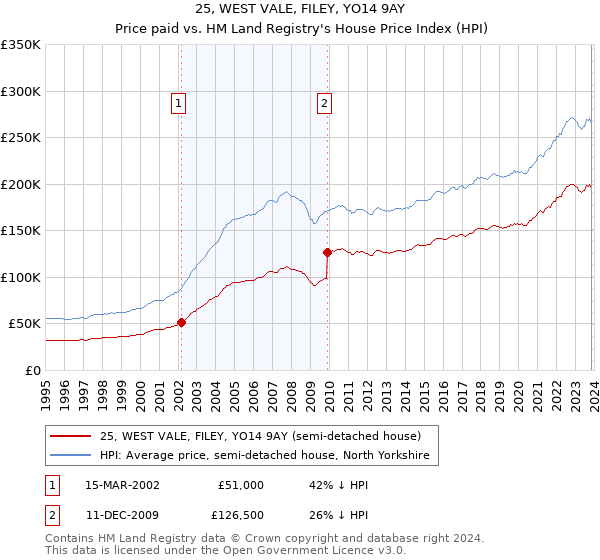 25, WEST VALE, FILEY, YO14 9AY: Price paid vs HM Land Registry's House Price Index