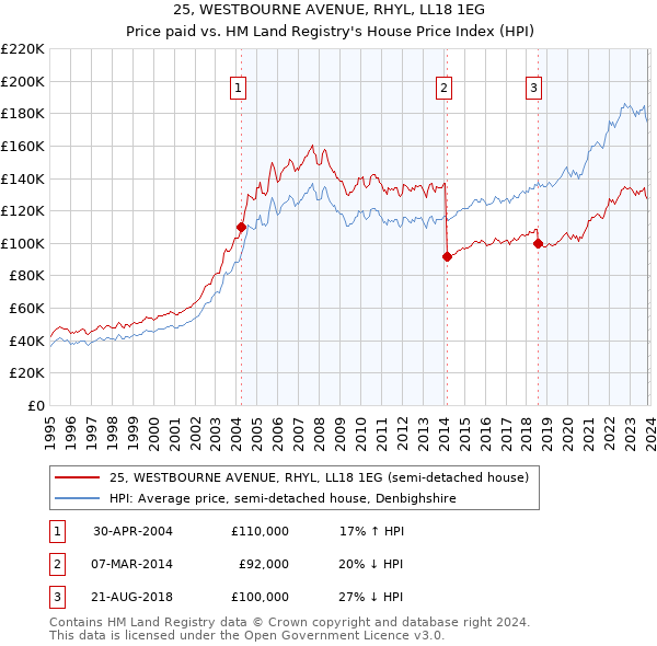 25, WESTBOURNE AVENUE, RHYL, LL18 1EG: Price paid vs HM Land Registry's House Price Index