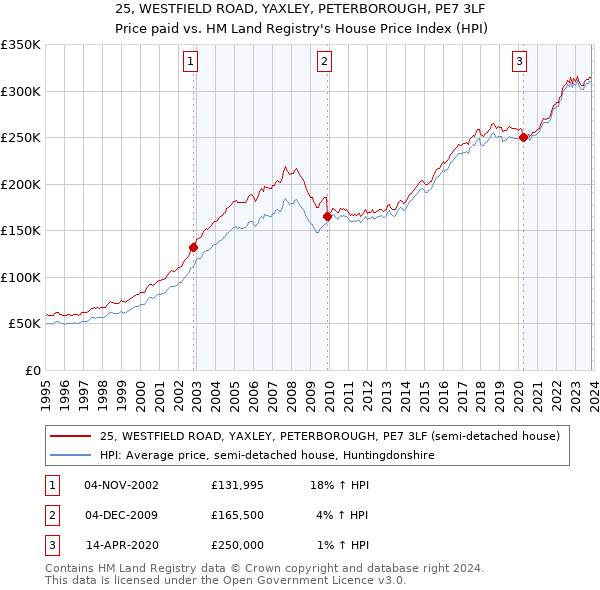 25, WESTFIELD ROAD, YAXLEY, PETERBOROUGH, PE7 3LF: Price paid vs HM Land Registry's House Price Index