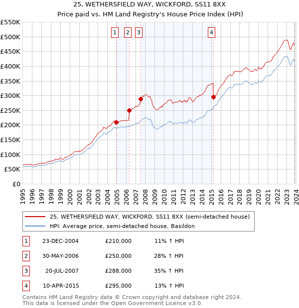 25, WETHERSFIELD WAY, WICKFORD, SS11 8XX: Price paid vs HM Land Registry's House Price Index