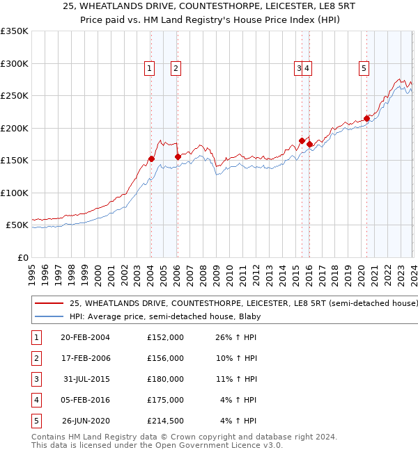 25, WHEATLANDS DRIVE, COUNTESTHORPE, LEICESTER, LE8 5RT: Price paid vs HM Land Registry's House Price Index