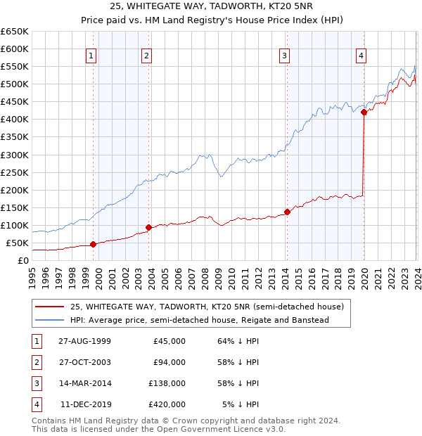 25, WHITEGATE WAY, TADWORTH, KT20 5NR: Price paid vs HM Land Registry's House Price Index