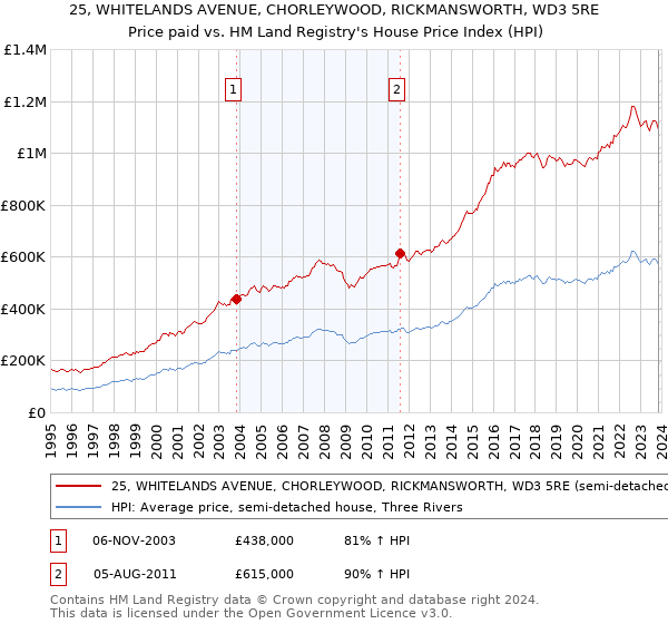 25, WHITELANDS AVENUE, CHORLEYWOOD, RICKMANSWORTH, WD3 5RE: Price paid vs HM Land Registry's House Price Index