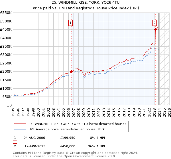 25, WINDMILL RISE, YORK, YO26 4TU: Price paid vs HM Land Registry's House Price Index