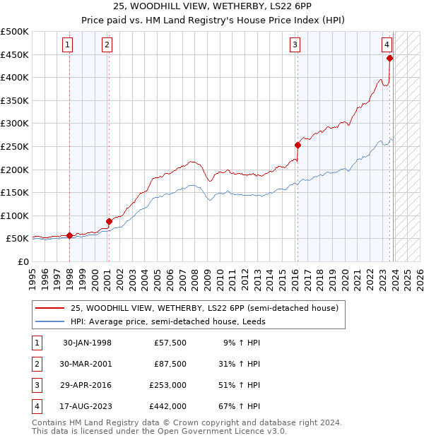 25, WOODHILL VIEW, WETHERBY, LS22 6PP: Price paid vs HM Land Registry's House Price Index