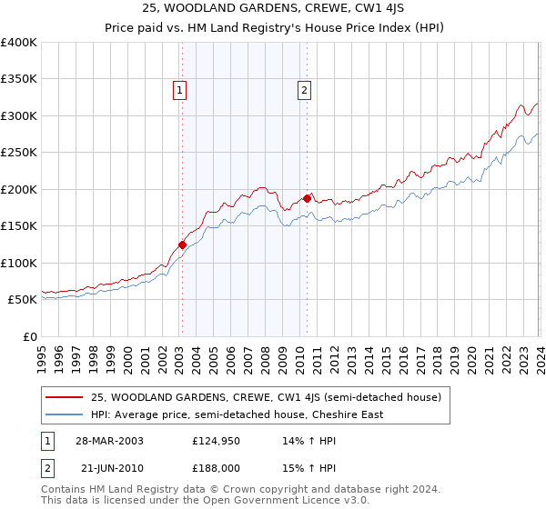 25, WOODLAND GARDENS, CREWE, CW1 4JS: Price paid vs HM Land Registry's House Price Index