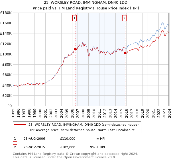 25, WORSLEY ROAD, IMMINGHAM, DN40 1DD: Price paid vs HM Land Registry's House Price Index