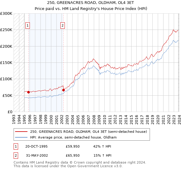 250, GREENACRES ROAD, OLDHAM, OL4 3ET: Price paid vs HM Land Registry's House Price Index