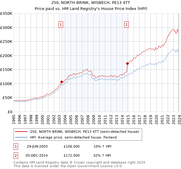 250, NORTH BRINK, WISBECH, PE13 4TT: Price paid vs HM Land Registry's House Price Index