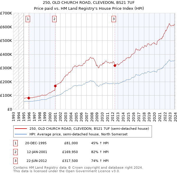 250, OLD CHURCH ROAD, CLEVEDON, BS21 7UF: Price paid vs HM Land Registry's House Price Index