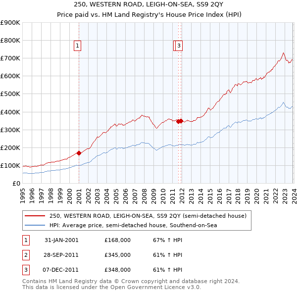 250, WESTERN ROAD, LEIGH-ON-SEA, SS9 2QY: Price paid vs HM Land Registry's House Price Index