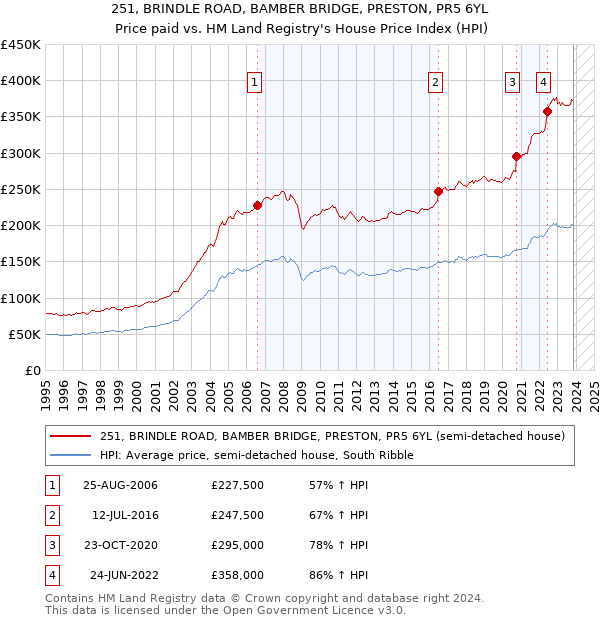 251, BRINDLE ROAD, BAMBER BRIDGE, PRESTON, PR5 6YL: Price paid vs HM Land Registry's House Price Index