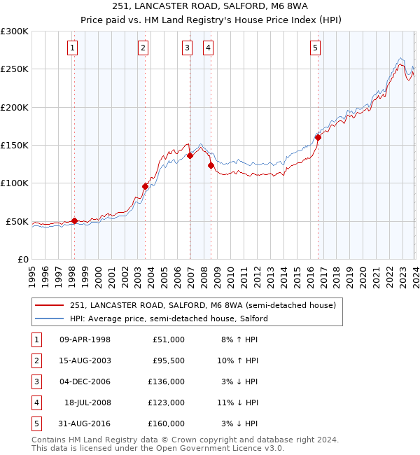 251, LANCASTER ROAD, SALFORD, M6 8WA: Price paid vs HM Land Registry's House Price Index