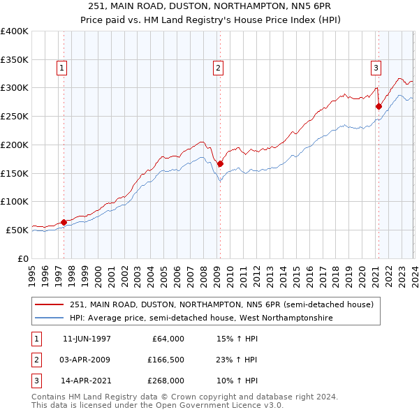 251, MAIN ROAD, DUSTON, NORTHAMPTON, NN5 6PR: Price paid vs HM Land Registry's House Price Index