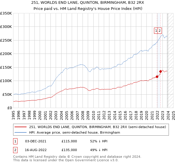 251, WORLDS END LANE, QUINTON, BIRMINGHAM, B32 2RX: Price paid vs HM Land Registry's House Price Index