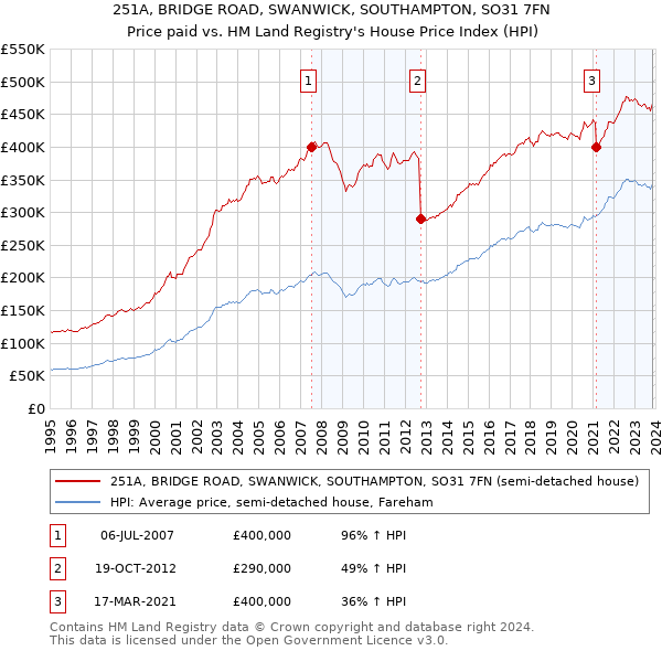 251A, BRIDGE ROAD, SWANWICK, SOUTHAMPTON, SO31 7FN: Price paid vs HM Land Registry's House Price Index