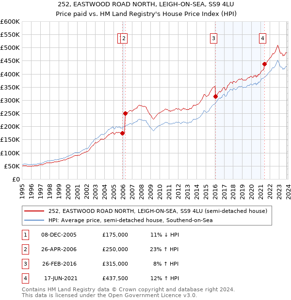 252, EASTWOOD ROAD NORTH, LEIGH-ON-SEA, SS9 4LU: Price paid vs HM Land Registry's House Price Index