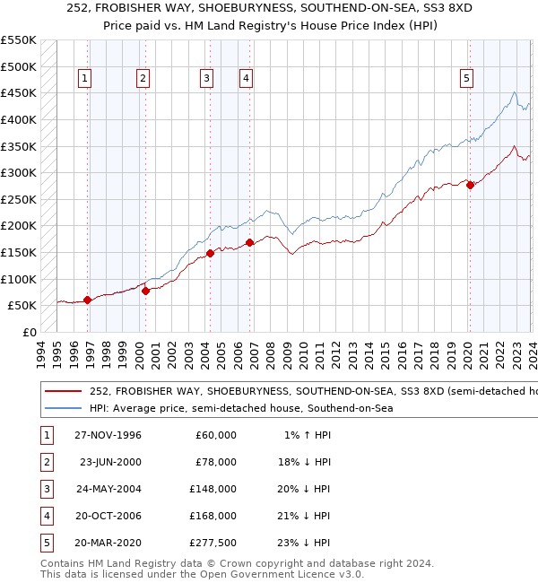 252, FROBISHER WAY, SHOEBURYNESS, SOUTHEND-ON-SEA, SS3 8XD: Price paid vs HM Land Registry's House Price Index