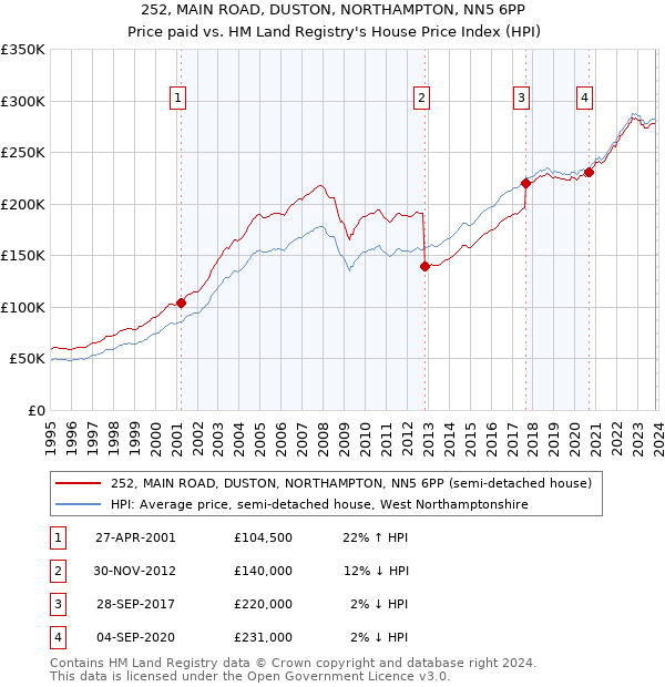 252, MAIN ROAD, DUSTON, NORTHAMPTON, NN5 6PP: Price paid vs HM Land Registry's House Price Index